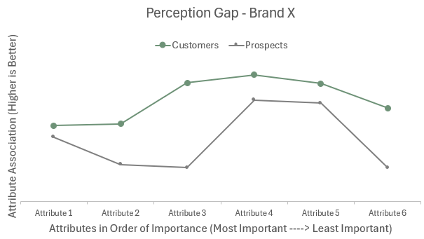 Perception Gap Chart for Brand X - an excel chart with a green line and gray line across 6 attributes, the largest gaps between the gray and green lines are for attribute 2 and 3