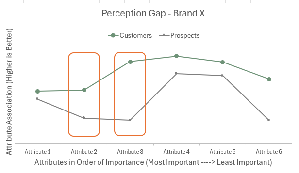 The same excel chart as above but with 2 orange boxes drawn around attributes 2 and 3